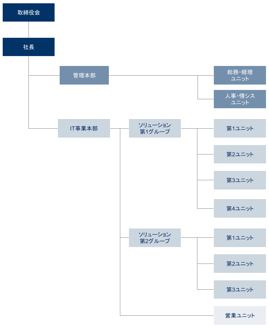 組織図